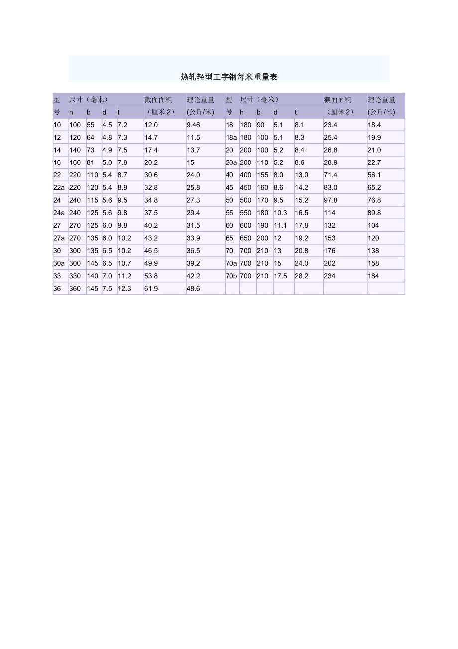 工字钢理论重量表大全(精品)_第2页