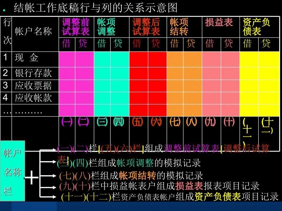 会计学基础第8章会计工作底稿和会计报表_第5页