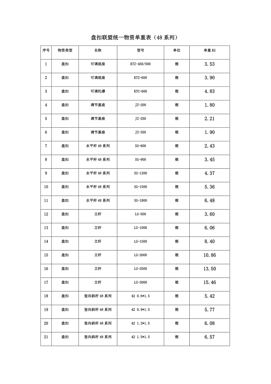 48型盘扣脚手架重量表_第1页