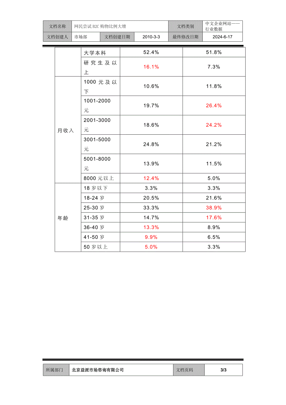 网民尝试B2C购物比例大增.doc_第3页