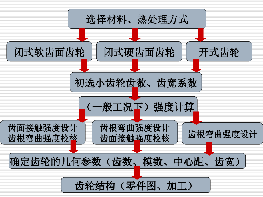 机械设计课件：齿轮传动_第2页