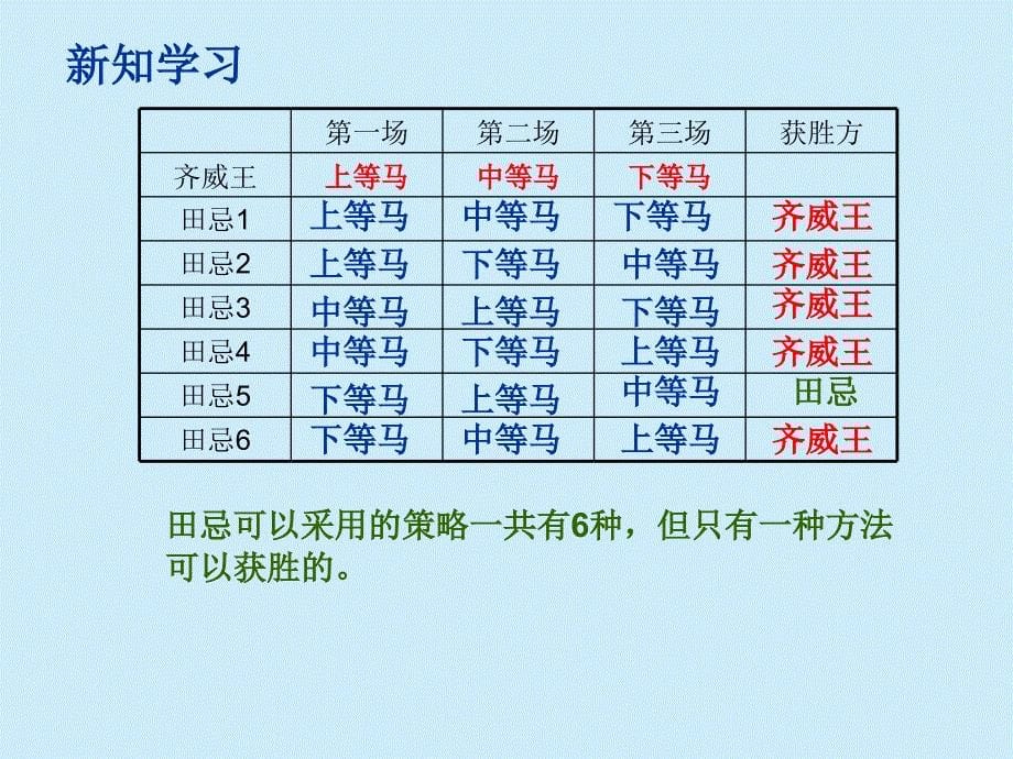 《数学广角——田忌赛马》演示课件(1)_第5页