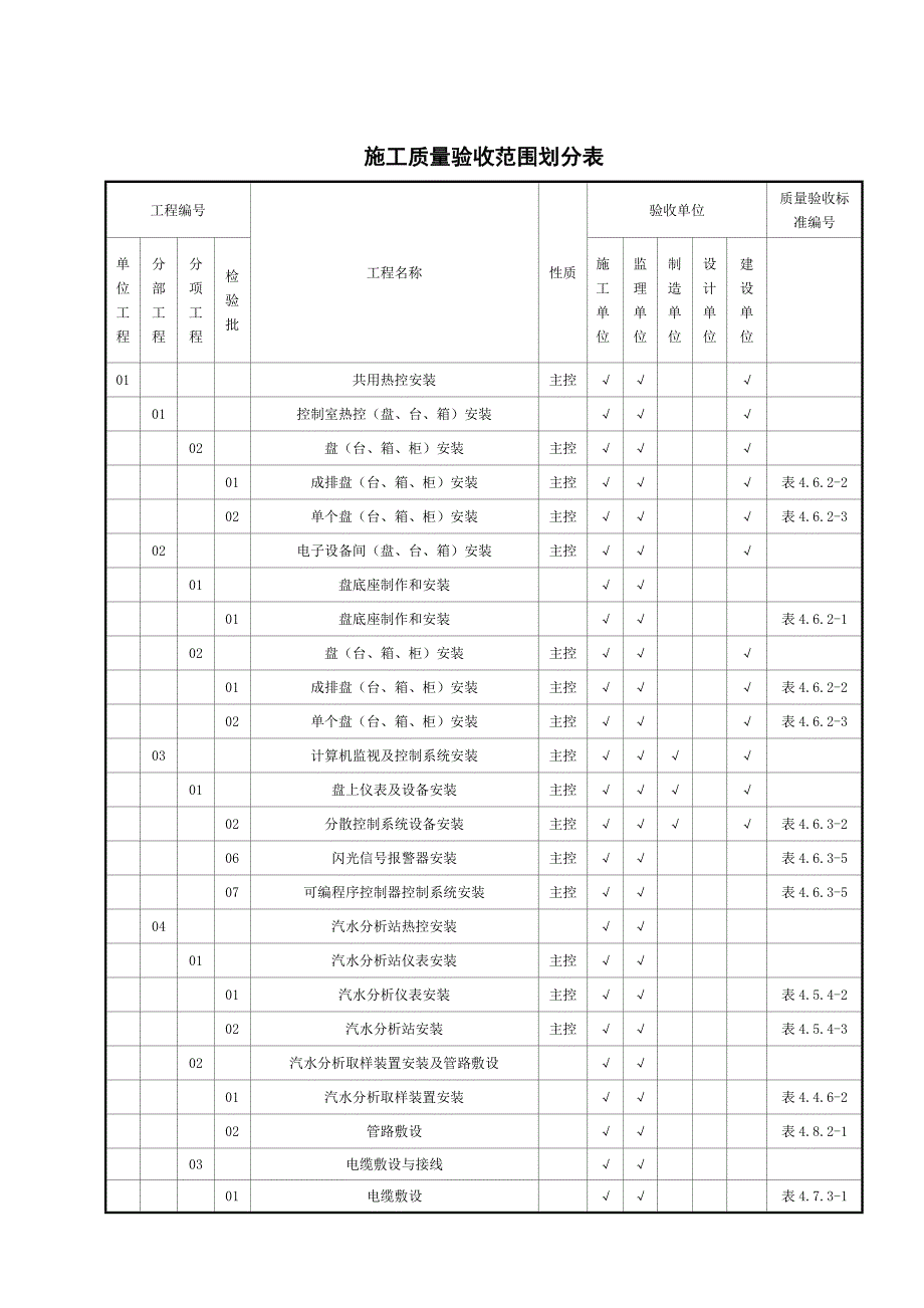 热控专业工程质量验收及评定范围划分表_第3页