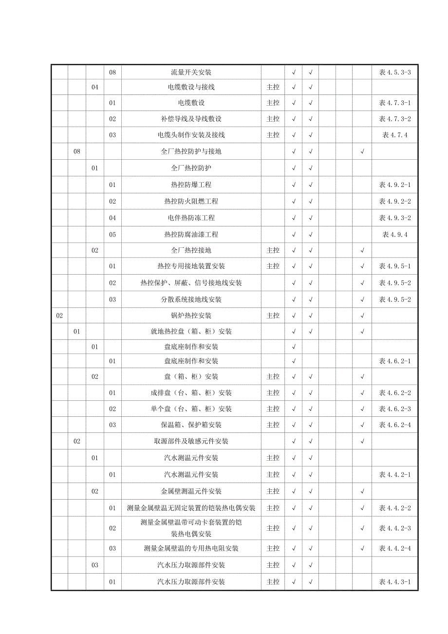 热控专业工程质量验收及评定范围划分表_第5页