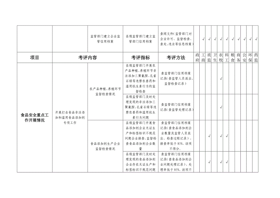 2011年国务院食品安全工作考核评价细则.doc_第2页