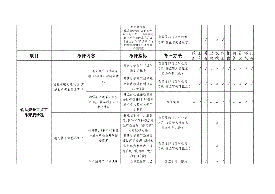 2011年国务院食品安全工作考核评价细则.doc_第4页