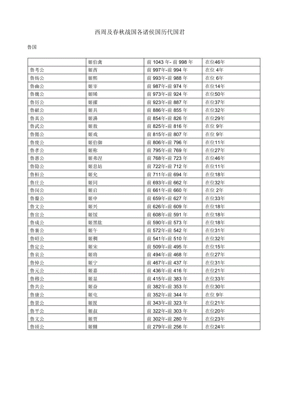 西周及战国各诸侯国历代国君_第1页