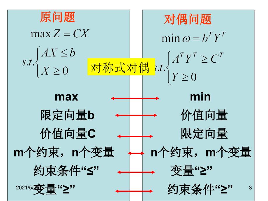 第二章对偶问题PPT优秀课件_第3页