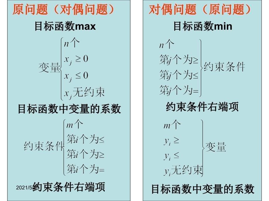 第二章对偶问题PPT优秀课件_第5页