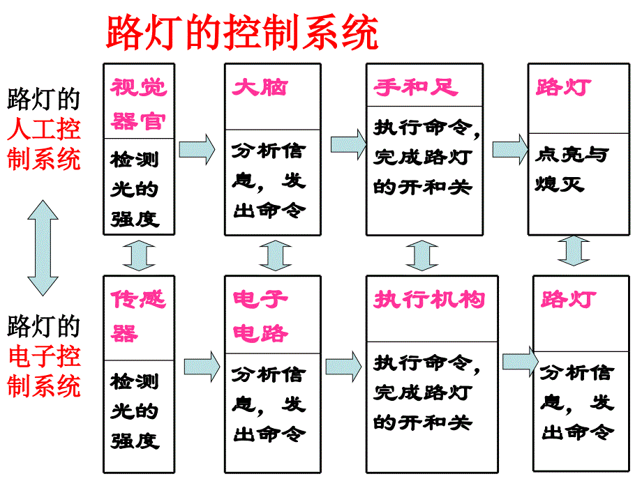 [通用技术必修技术与设计2]1.2电子控制系统的组成和工作过程ppt_第2页