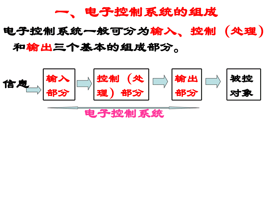 [通用技术必修技术与设计2]1.2电子控制系统的组成和工作过程ppt_第3页