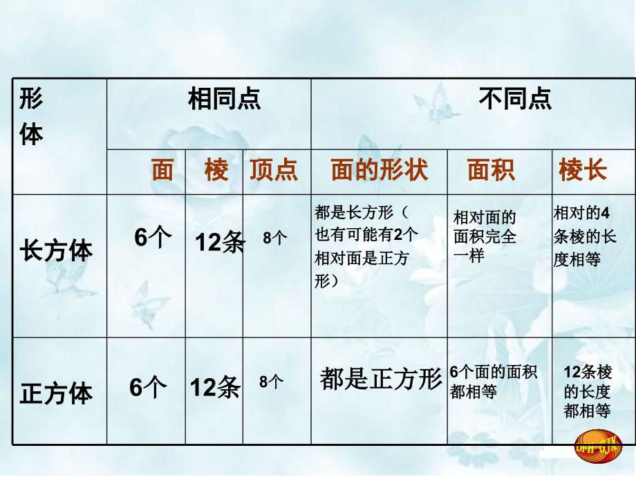 六年级上册数学课件1.3长方体和正方体的表面积丨苏教版共19张PPT_第2页