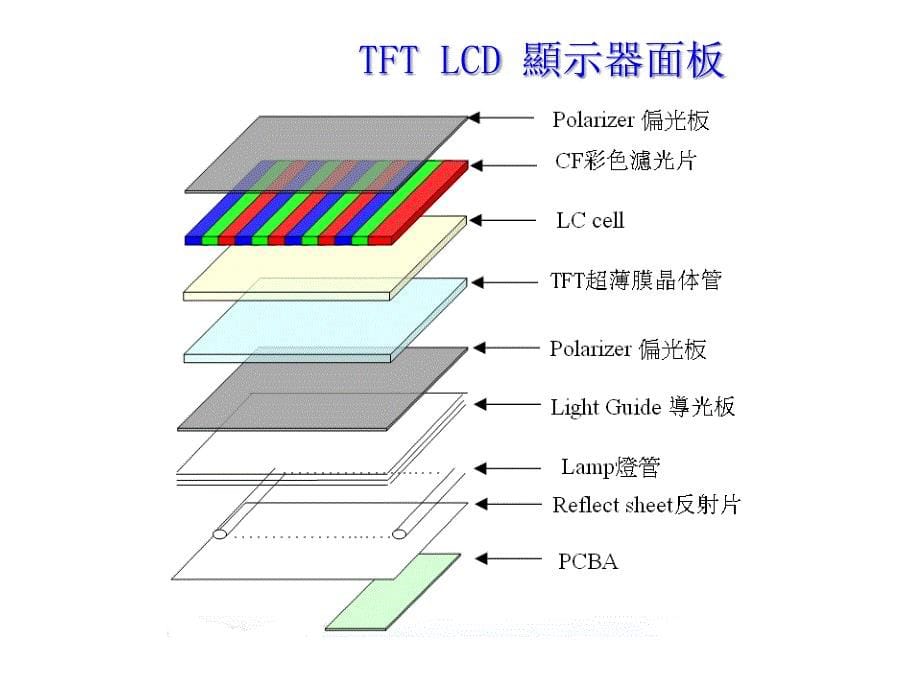 液晶面板结构与显示原理共23张课件_第5页