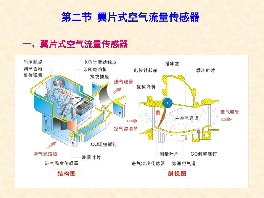 第2章空气流量传感器全解_第3页