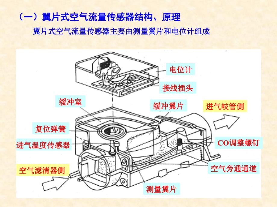 第2章空气流量传感器全解_第4页