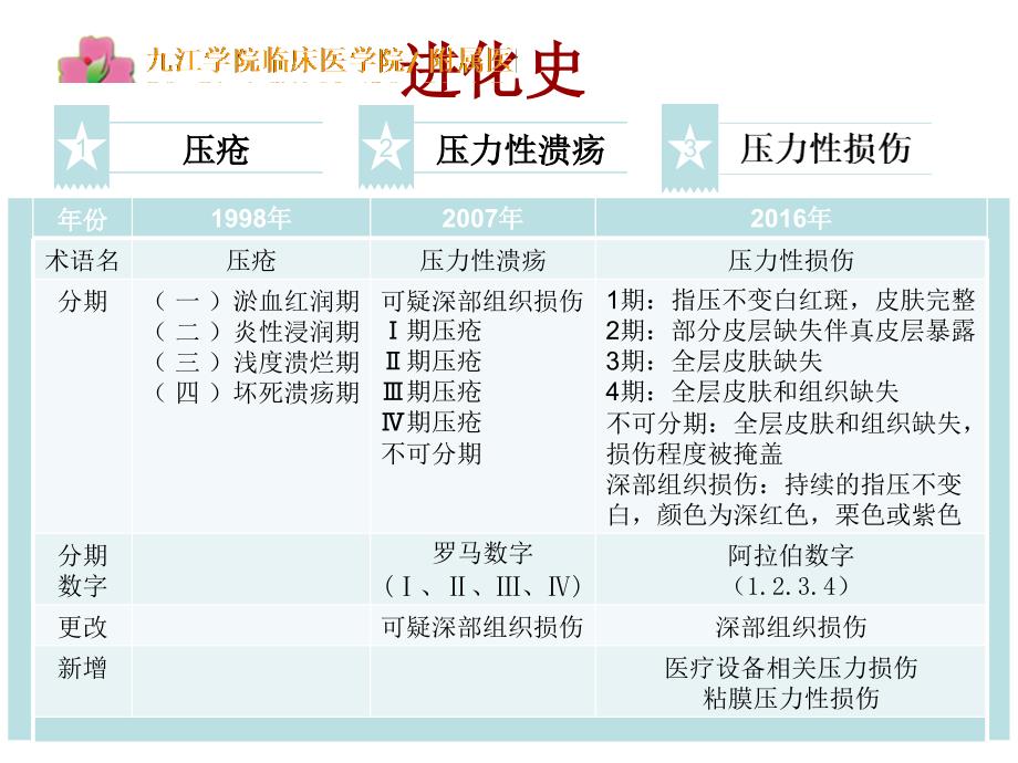 压力性损伤的分类及相关护理措施_第4页