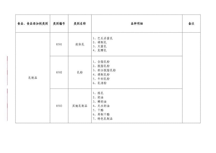 大类食品分类及类别_第5页