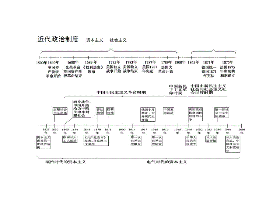 高考历史复习提纲资料大全_第1页