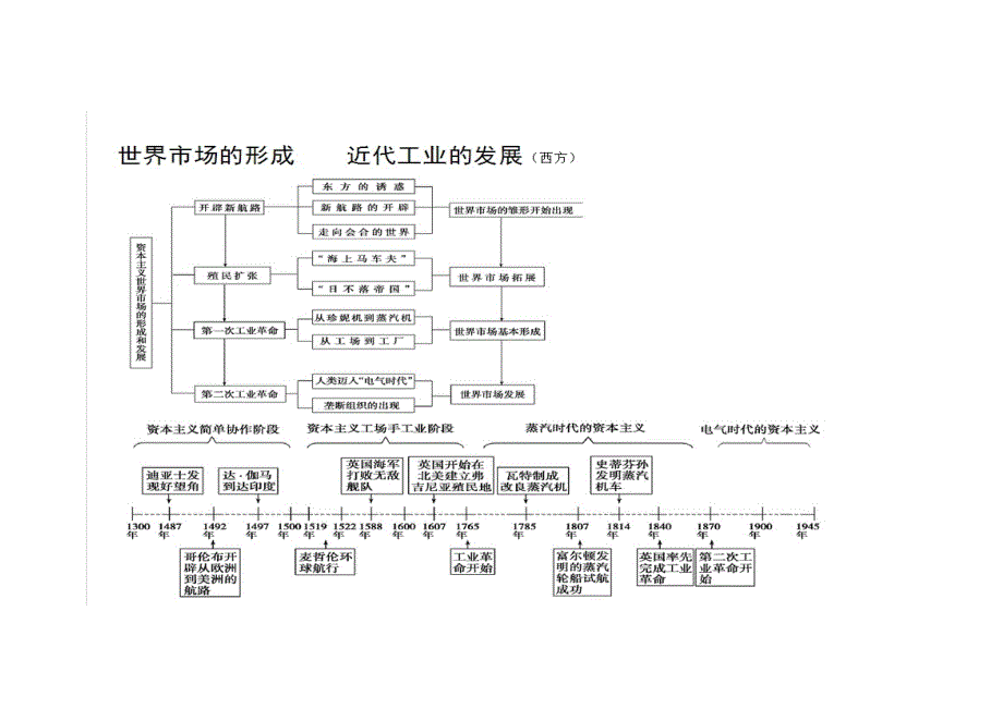 高考历史复习提纲资料大全_第4页