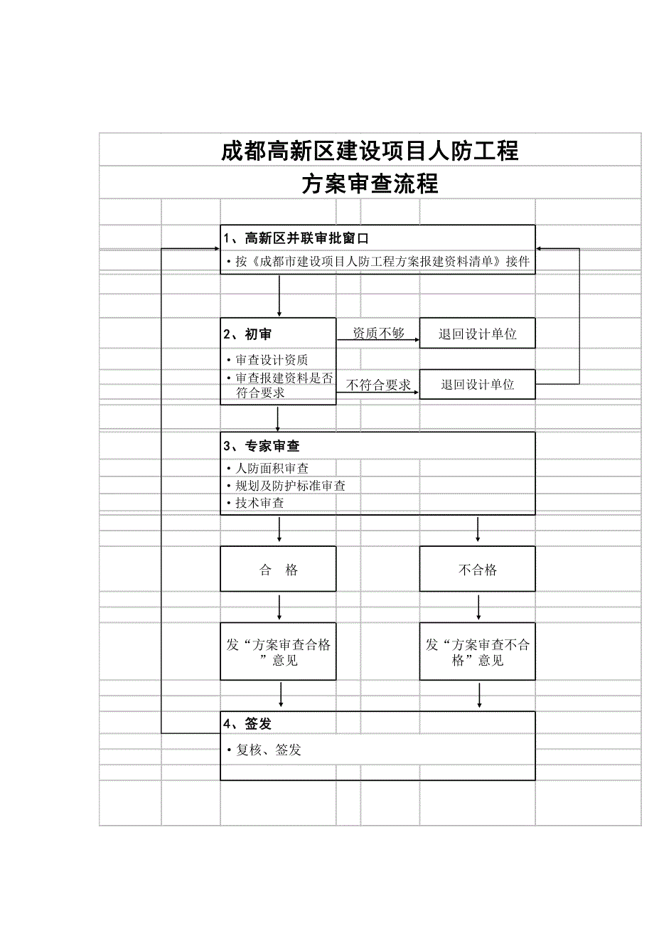 成都高新区人防工程报建须知_第4页