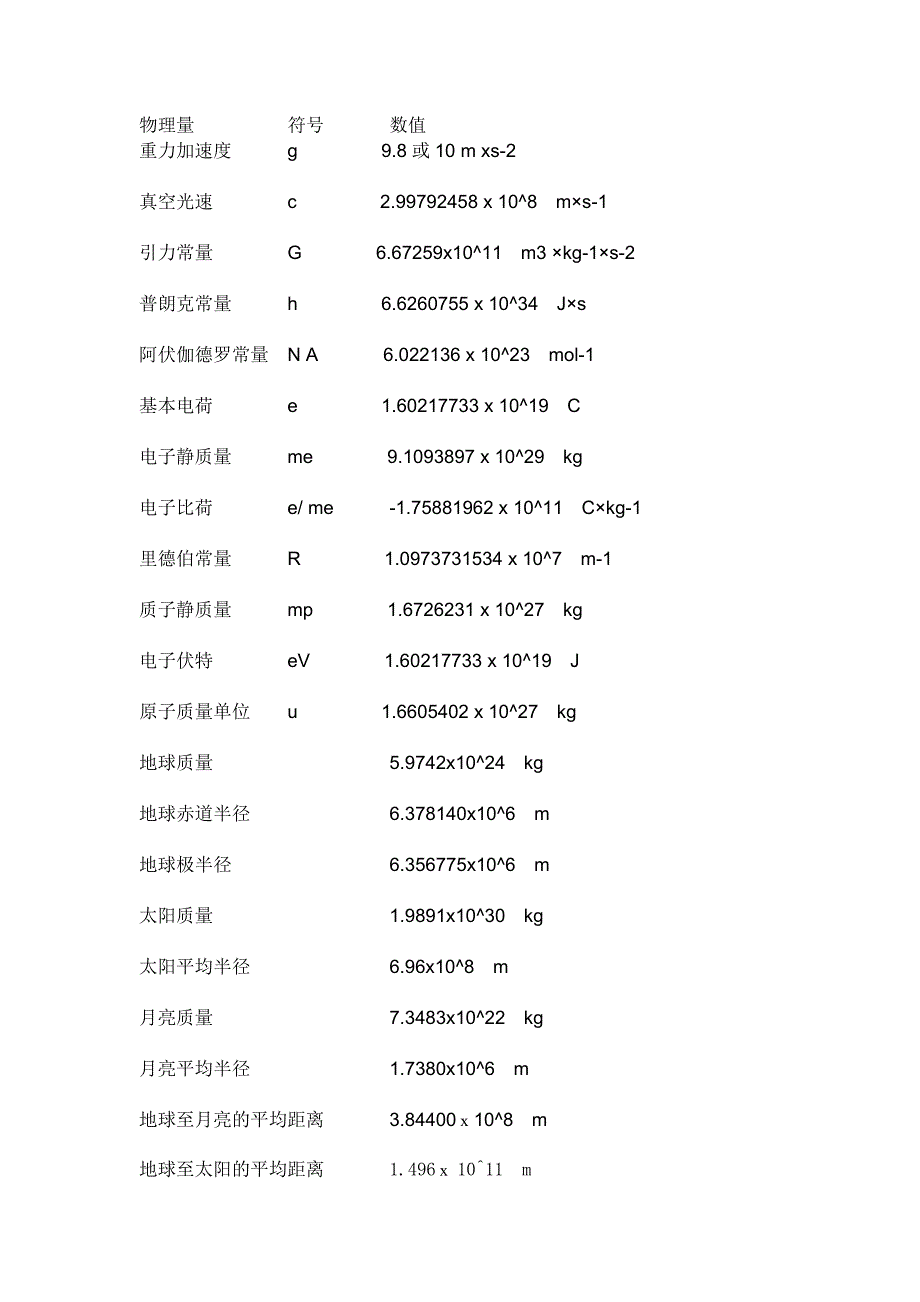 高中物理常量符号数值_第1页