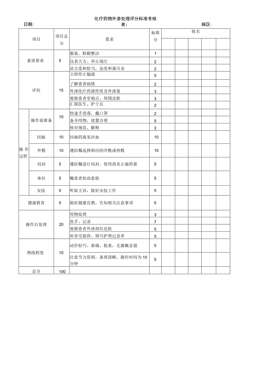 妇婴医院护理技术操作化疗药物外渗处理操作流程图与考核评分标准_第3页