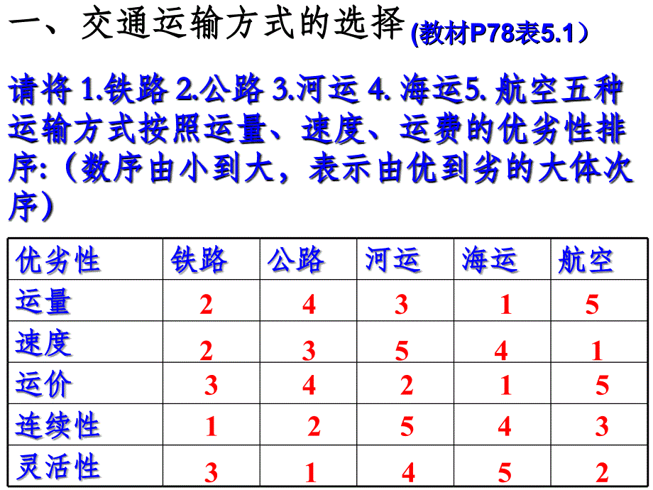 095.1交通运输方式和布局_第3页