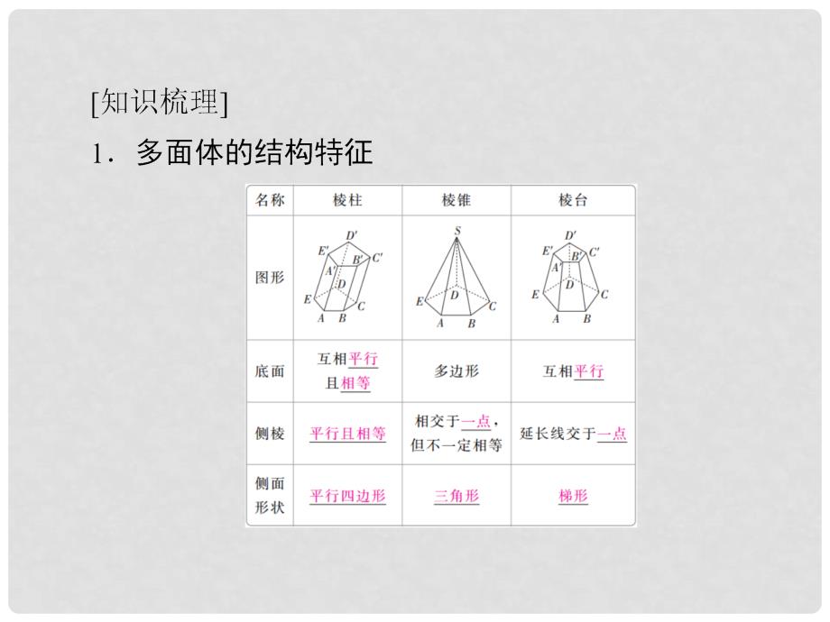 高考数学一轮复习 第7章 立体几何 7.1 空间几何体的结构及其三视图和直观图课件 文_第4页