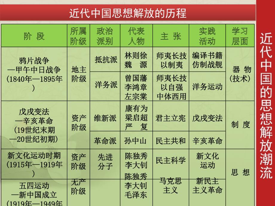 近代中国思想删减版_第2页