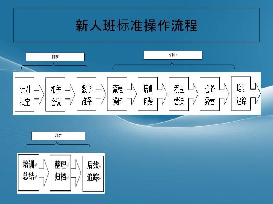 新人班标准化操作培训材料_第5页