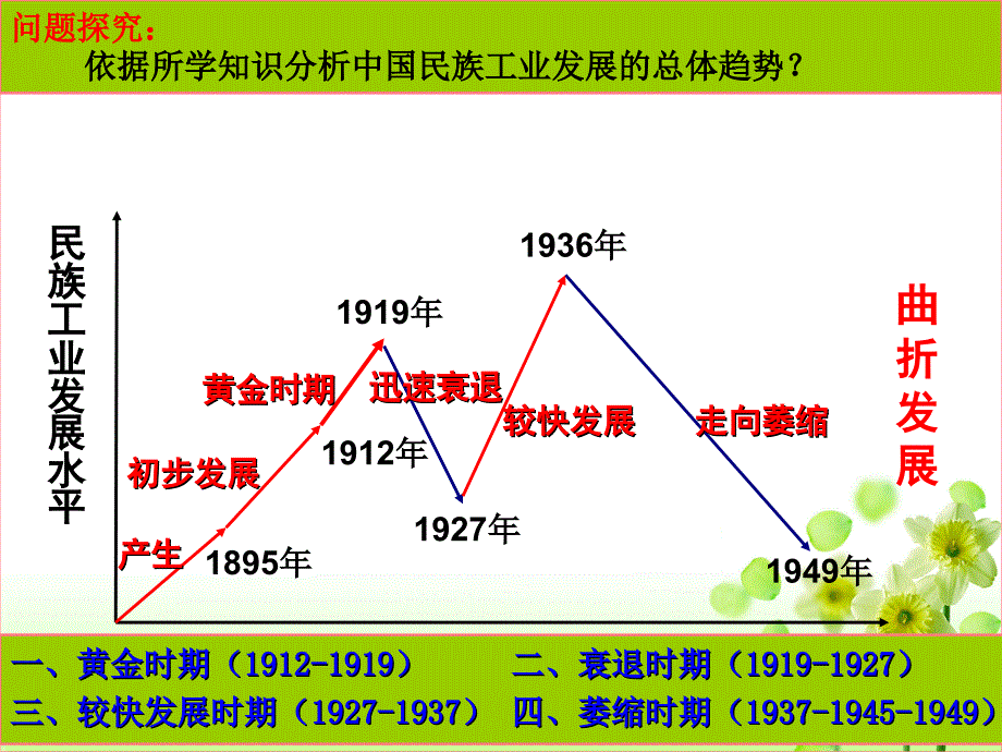 民国时期民族工业的曲折发展_第2页