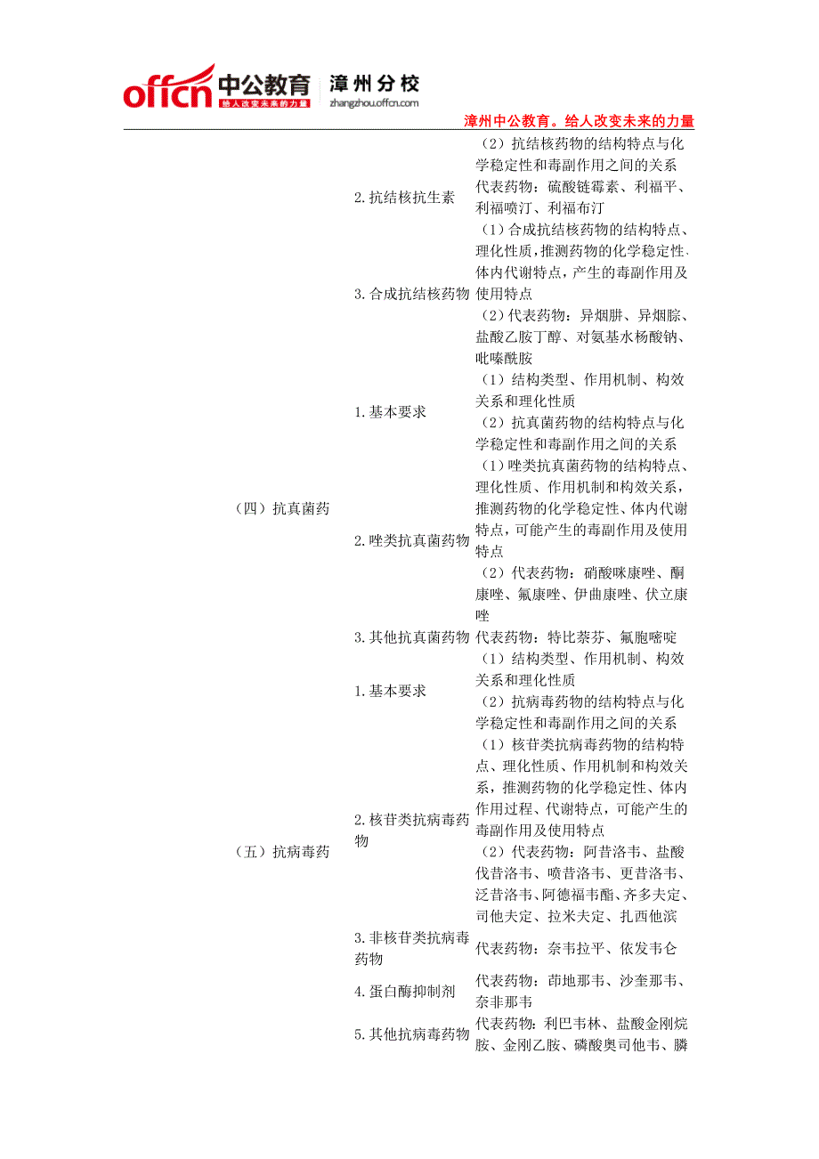 2014年漳州执业药师《药物化学》考试大纲_第3页