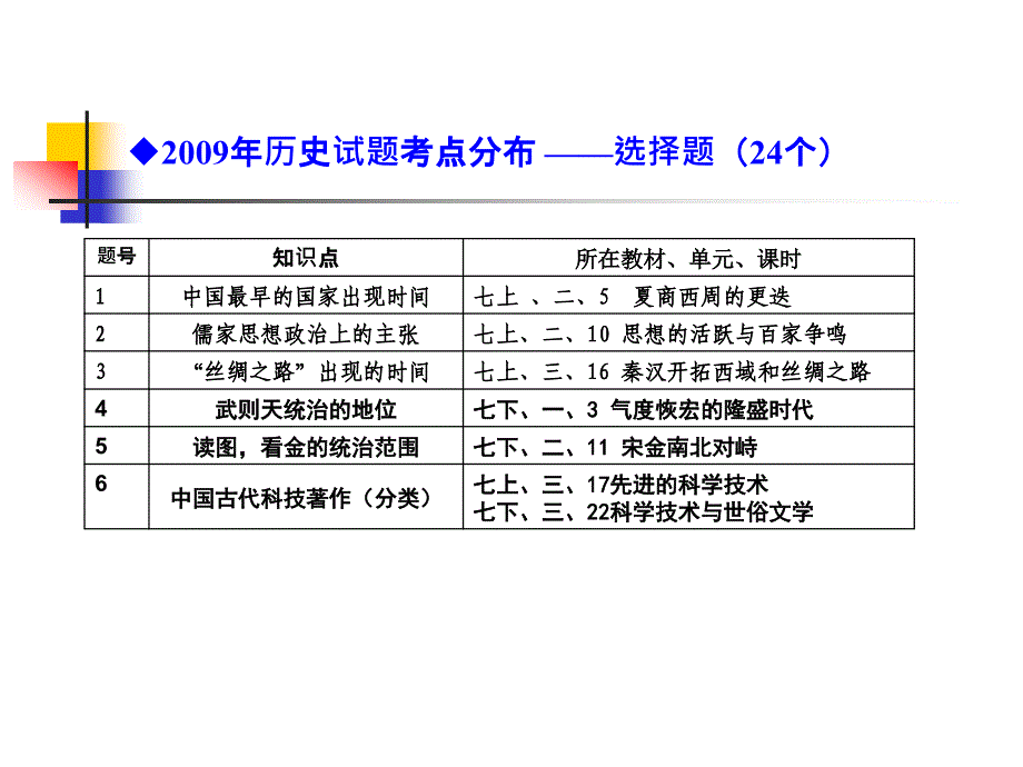 学业水平考试试题分析及教学建议.ppt_第3页