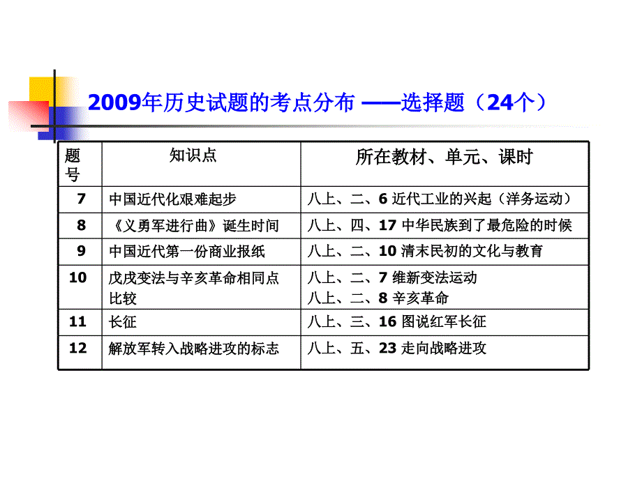 学业水平考试试题分析及教学建议.ppt_第4页