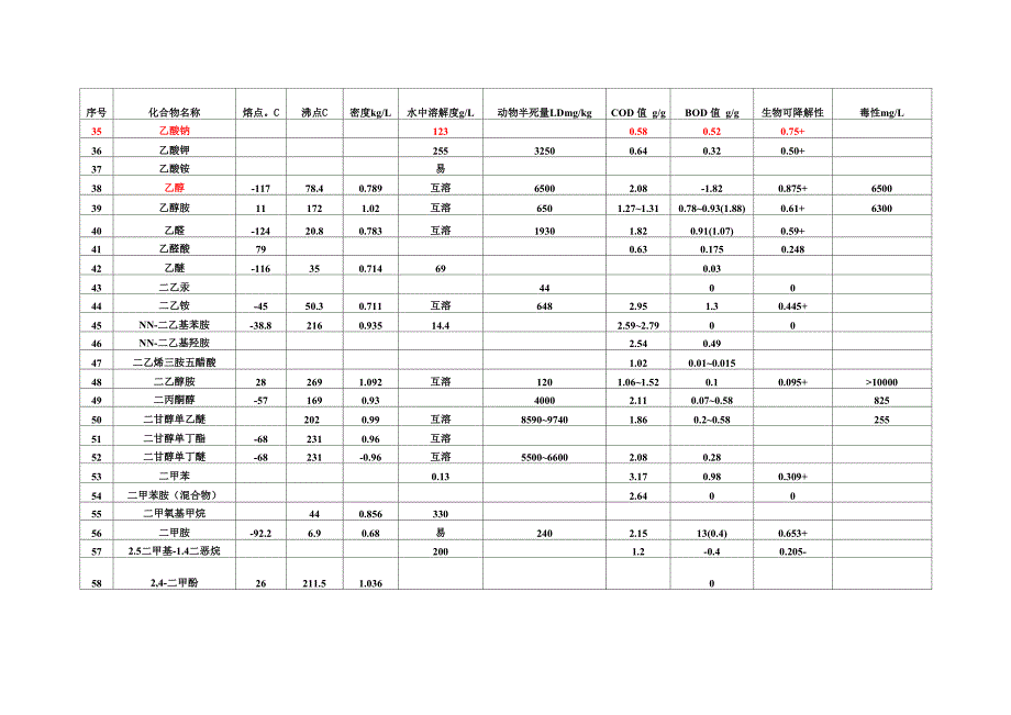 有机物换算成OD表_第4页