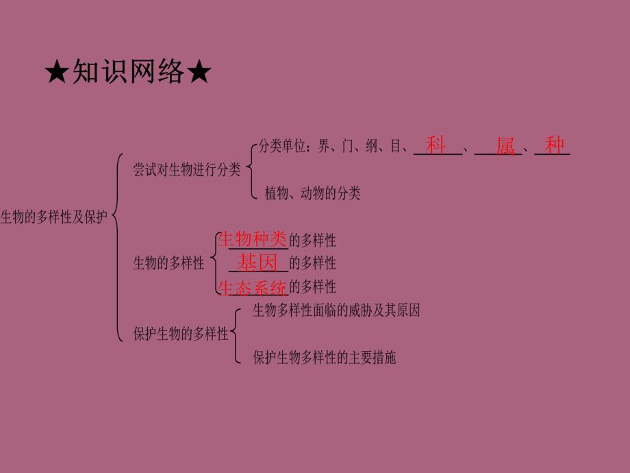 第六单元生物的多样性及其保护ppt课件_第2页