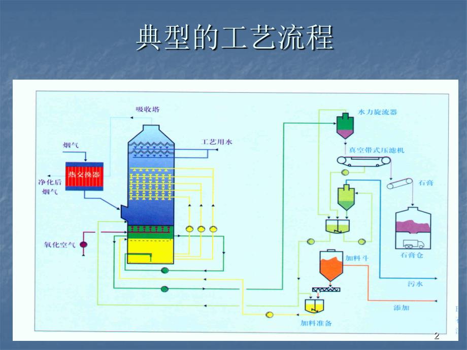 脱硫技术简介_第2页