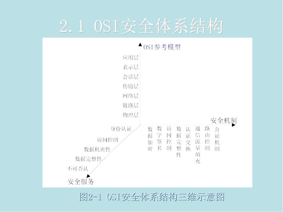 网络安全技术第二章-网络安全体系结构课件_第2页