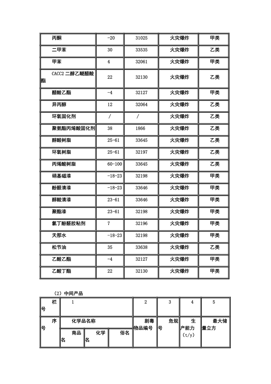 涂料生产企业风险性分析(范例).doc_第3页