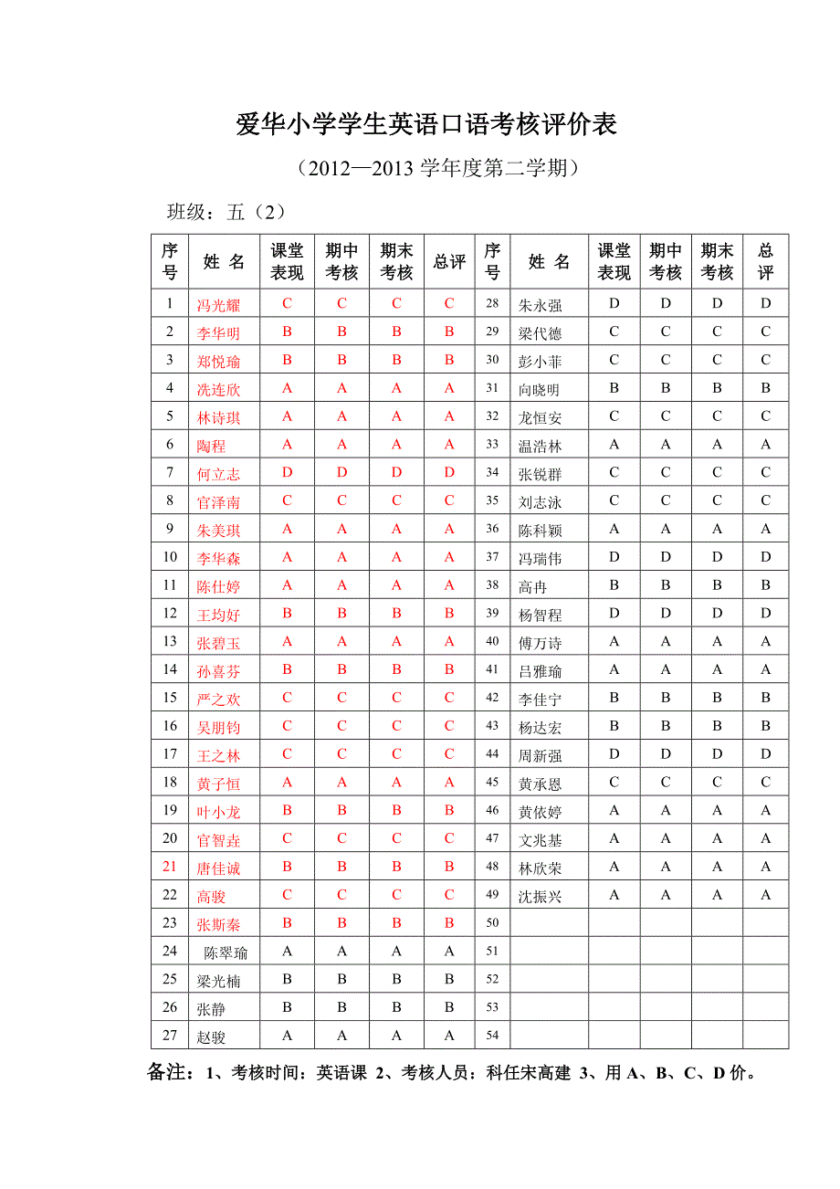 爱华小学学生英语口语考核评价表五二班_第1页