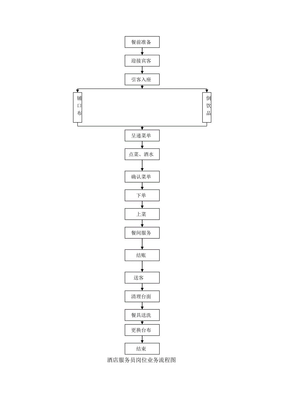 酒店餐饮毕业实习报告_第3页