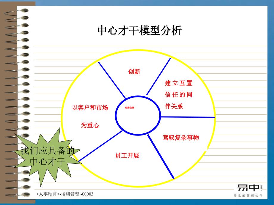 培训体系框架及详细ppt课件_第4页