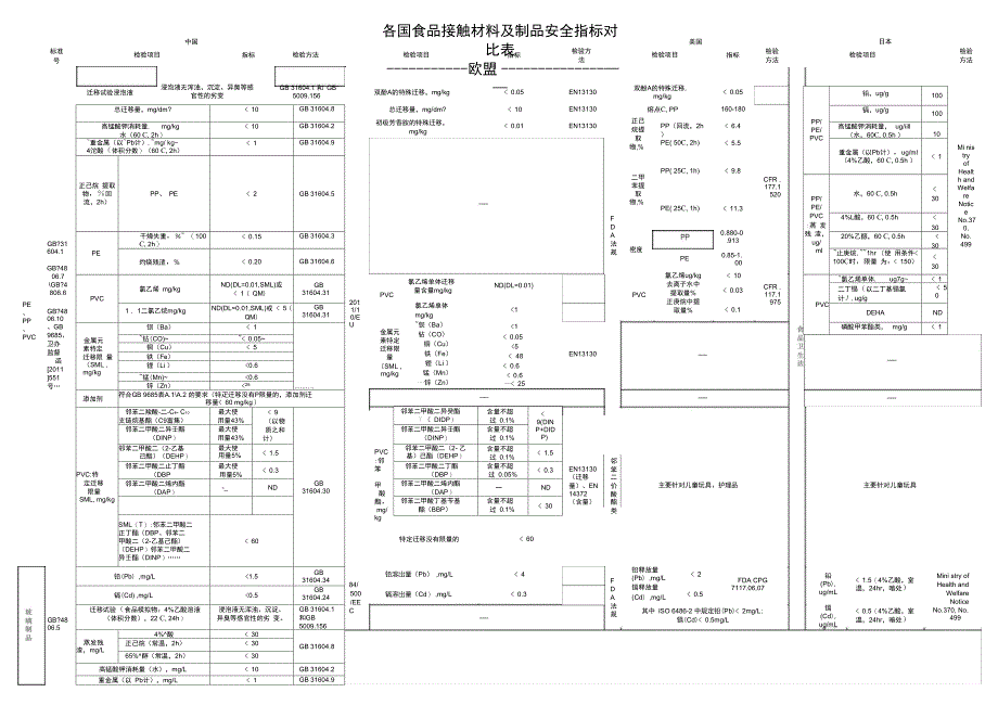 各国食品接触材料及制品安全指标对比表_第1页