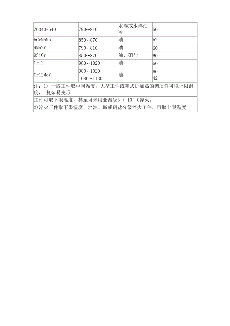 常用材料的淬火硬度_第2页