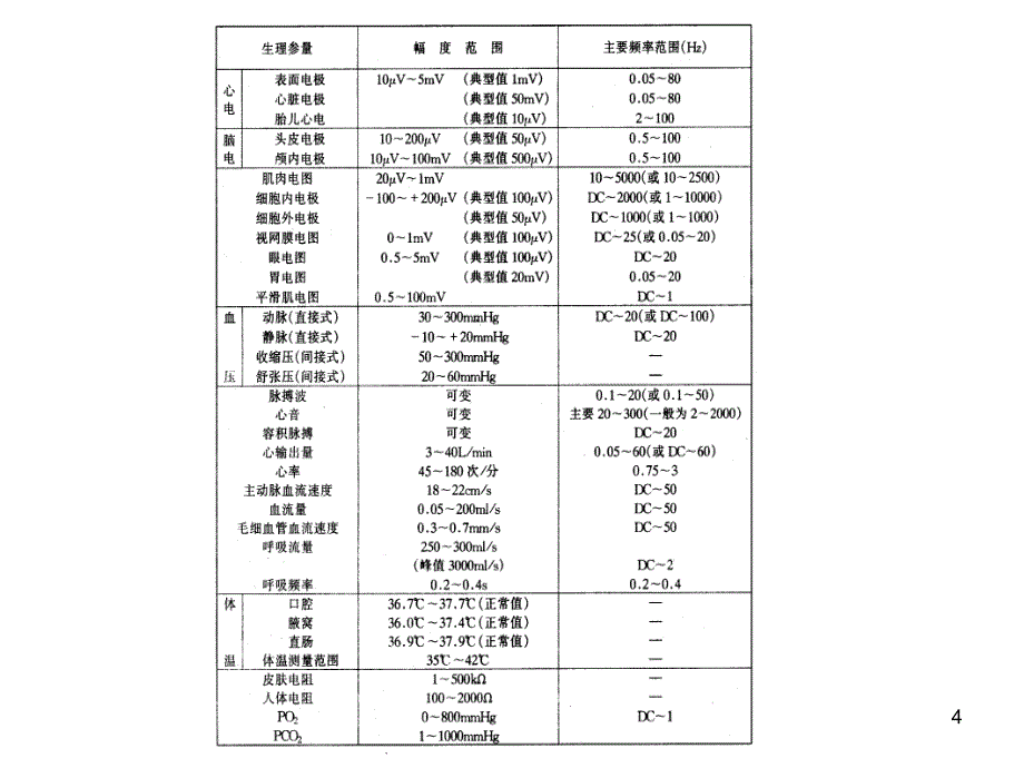 生物医学信号放大器PPT课件_第4页