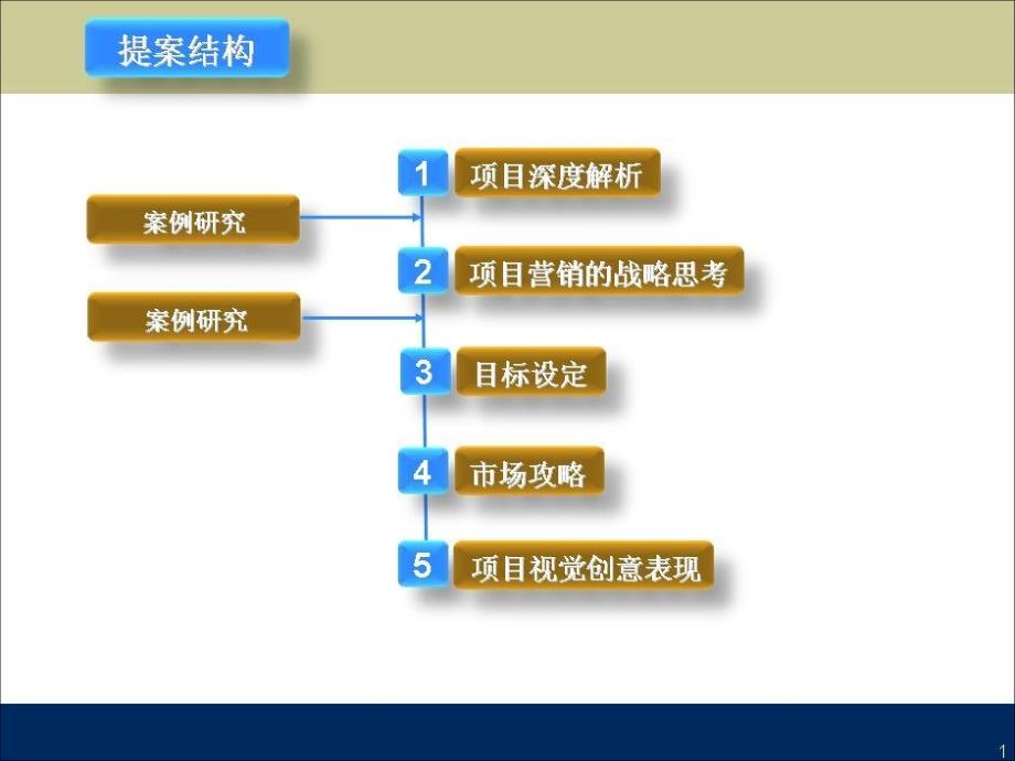 大连海岸东方项目营销策划竞标提案永基行案例借鉴价值展_第2页