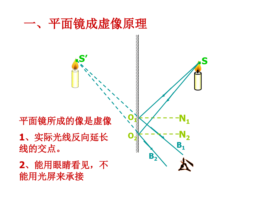 平面镜演示文稿_第2页