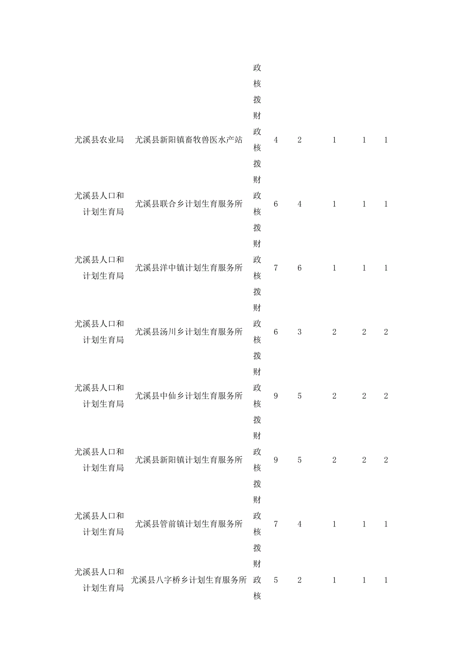 2015福建尤溪事业单位招聘工作人员计划表.doc_第3页