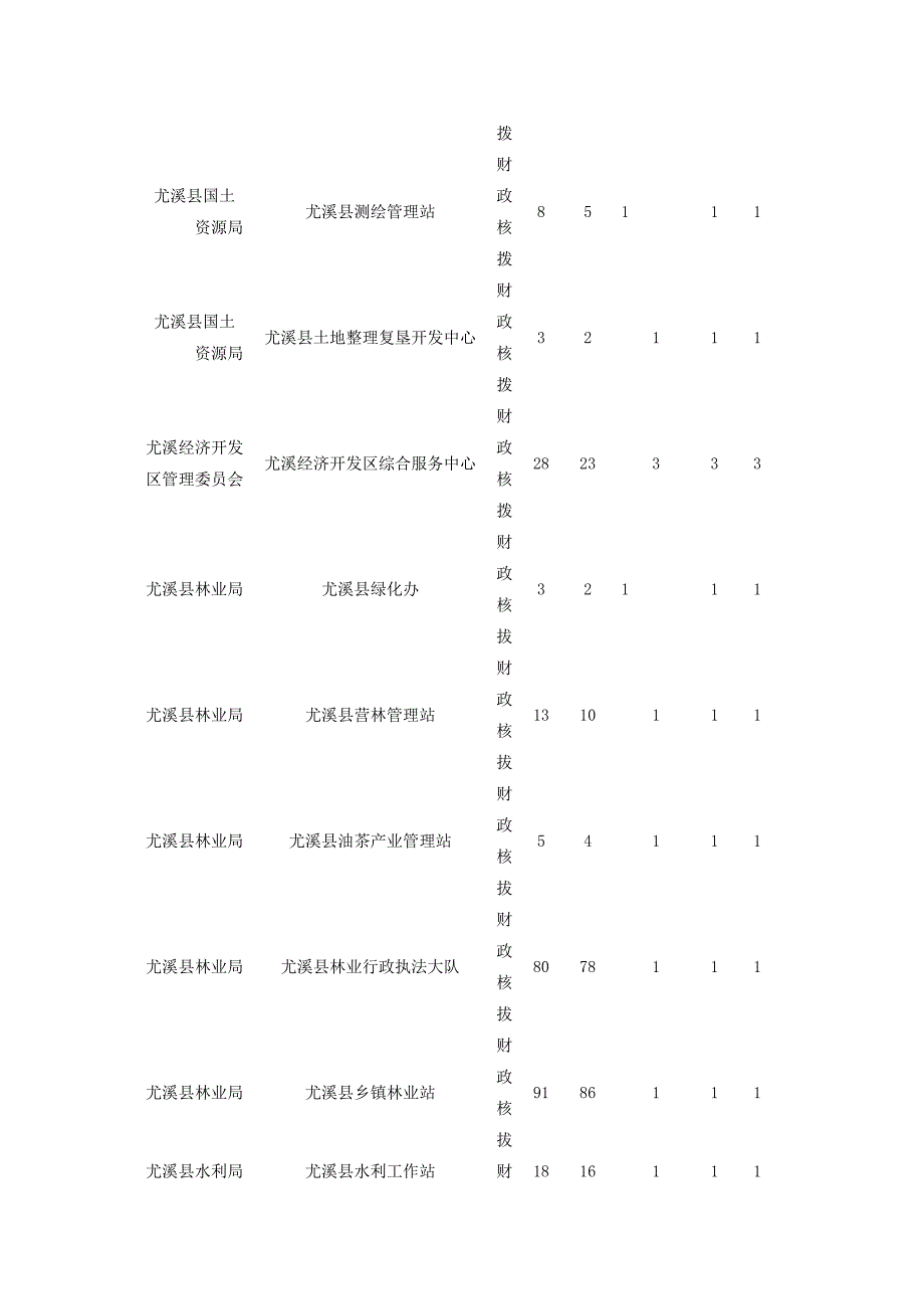 2015福建尤溪事业单位招聘工作人员计划表.doc_第4页