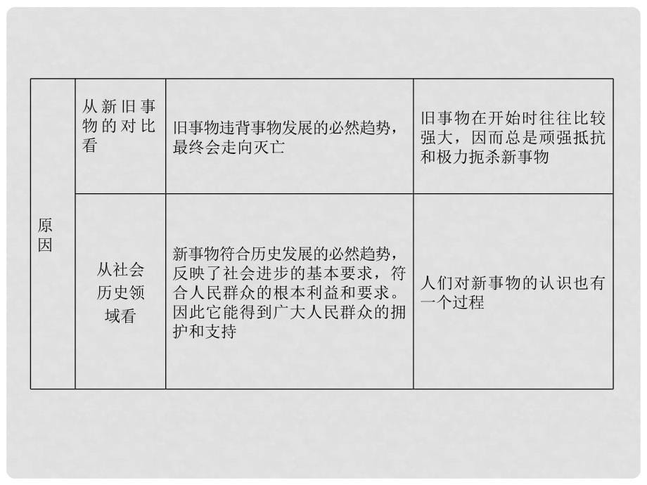 高考政治总复习（深化拓展+易错点拨）第八课 唯物辩证法的发展观课件 新人教版必修4_第5页